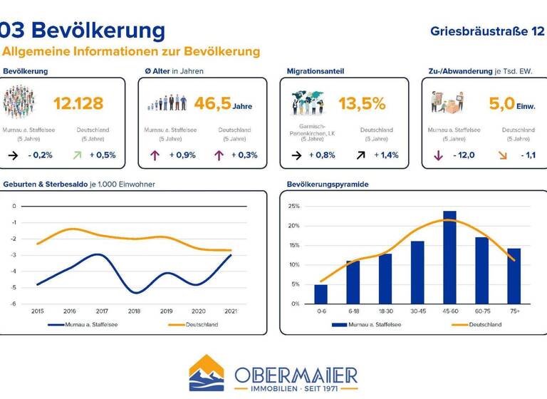 Bürofläche zur Miete provisionsfrei 1.350 € 72,5 m² Bürofläche Griesbräustraße 12 Murnau 82418