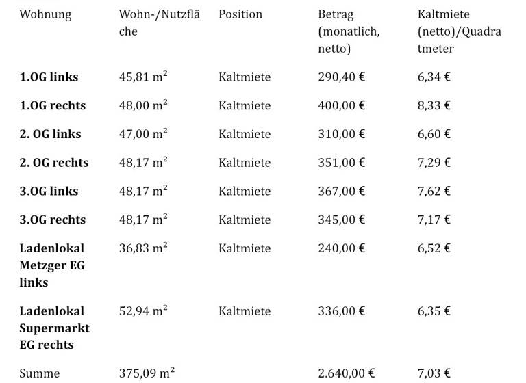 Mehrfamilienhaus zum Kauf 1.290.000 € 33 Zimmer 666 m²<br/>Wohnfläche 395 m²<br/>Grundstück Nordmarkt - West Dortmund 44145