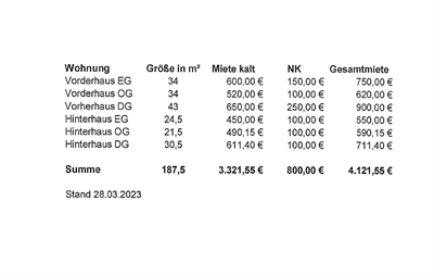 Wohn- und Geschäftshaus zum Kauf nur mit Wohnberechtigungsschein als Kapitalanlage geeignet 848.800 € 187,5 m²<br/>Fläche Dotzheim - Mitte Wiesbaden 65199