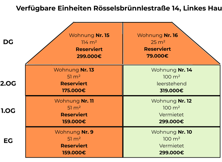 Wohnung zum Kauf 79.000 € 1 Zimmer 25 m² 3. Geschoss Mörsch Rheinstetten 76287