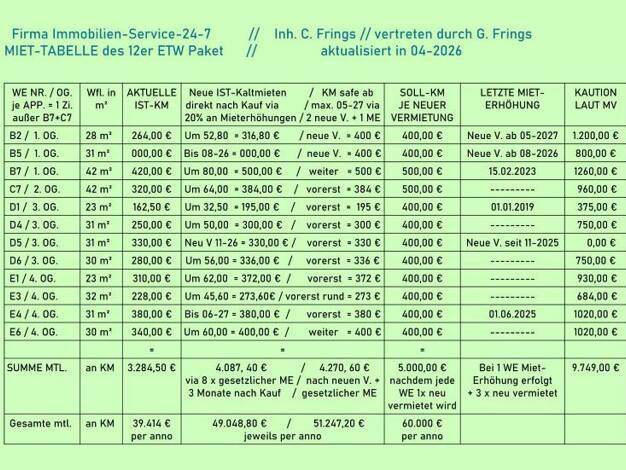 Wohnung zum Kauf als Kapitalanlage geeignet 686.000 € 14 Zimmer 374 m² Stadtmitte Mönchengladbach 41061