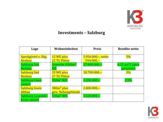 Mehrfamilienhaus zum Kauf als Kapitalanlage geeignet 5.956.000 € 800 m² Salzburg 5020