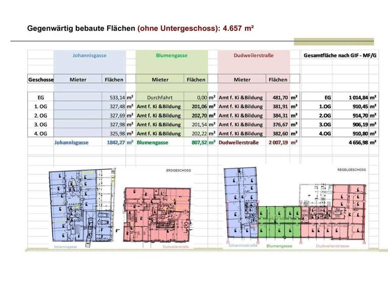 Bürogebäude zum Kauf als Kapitalanlage geeignet 1.052 € 4.657 m² 1.266 m² Grundstück St Johann Saarbrücken 66111