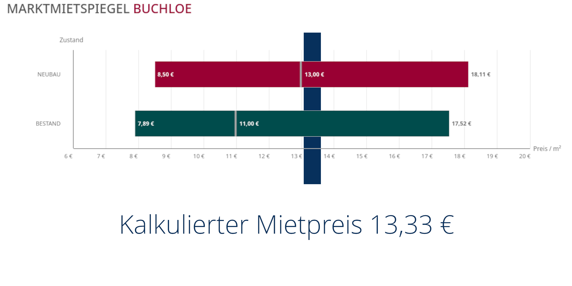 Einfamilienhaus zum Kauf als Kapitalanlage geeignet 620.000 € 4 Zimmer 186,6 m²<br/>Wohnfläche 850 m²<br/>Grundstück Emmenhausen Waal 86875