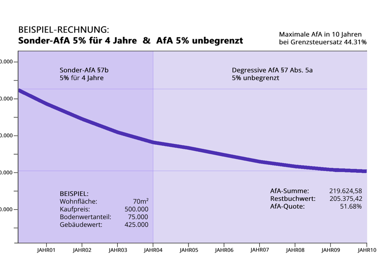 Penthouse zum Kauf - Erstbezug provisionsfrei als Kapitalanlage geeignet 814.000 € 3 Zimmer 110 m² Aldringenstr. 7 Ingolstadt 85051