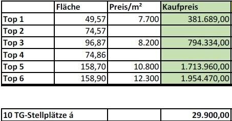 Wohnung zum Kauf 1.954.470 € 158,9 m²<br/>Wohnfläche ab sofort<br/>Verfügbarkeit Schmideggstraße Gmunden 4810