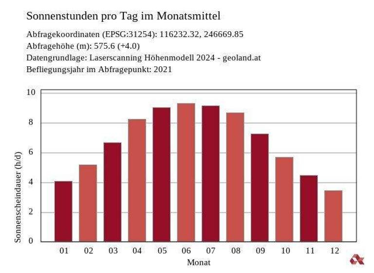 Grundstück zum Kauf 298.000 € 531 m² Grundstück Hart im Zillertal 6265