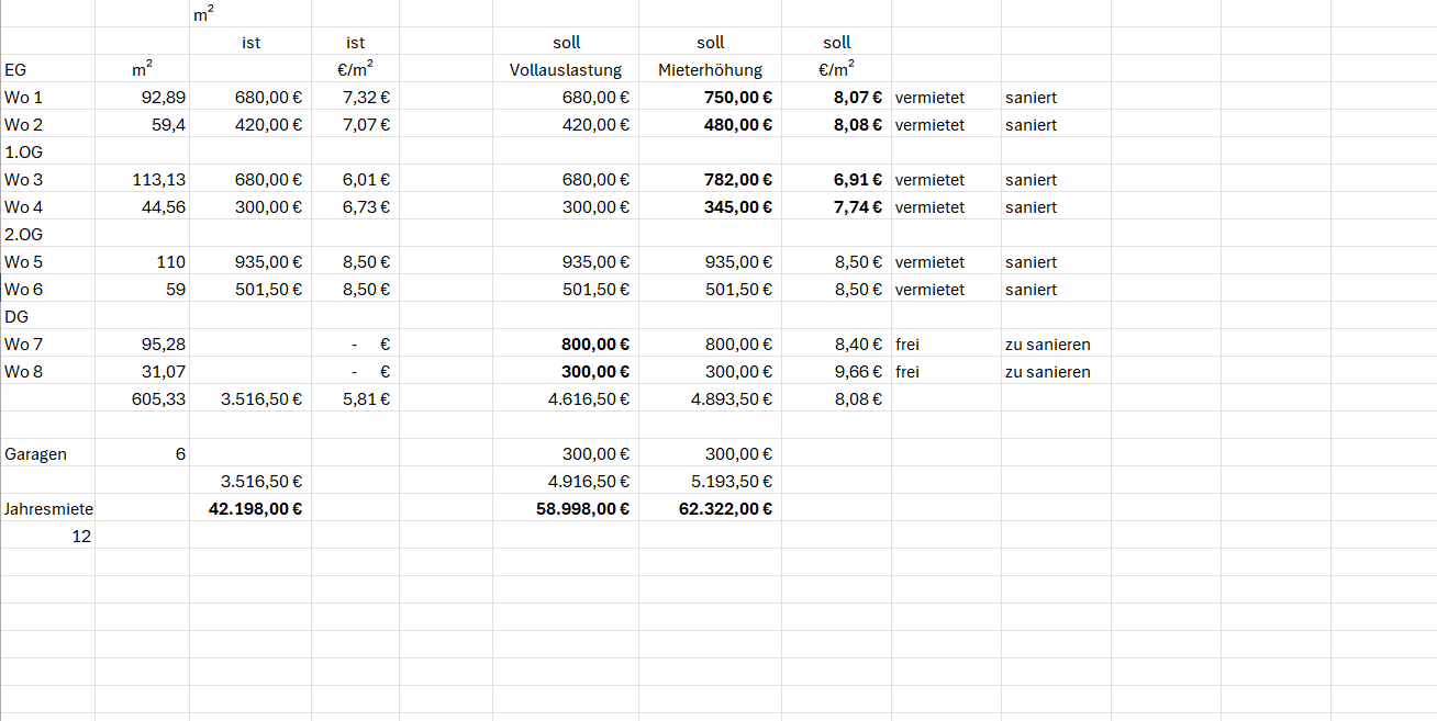 Mehrfamilienhaus zum Kauf als Kapitalanlage geeignet 748.000 € 604 m²<br/>Wohnfläche 948 m²<br/>Grundstück Wanne - Süd Herne 44652