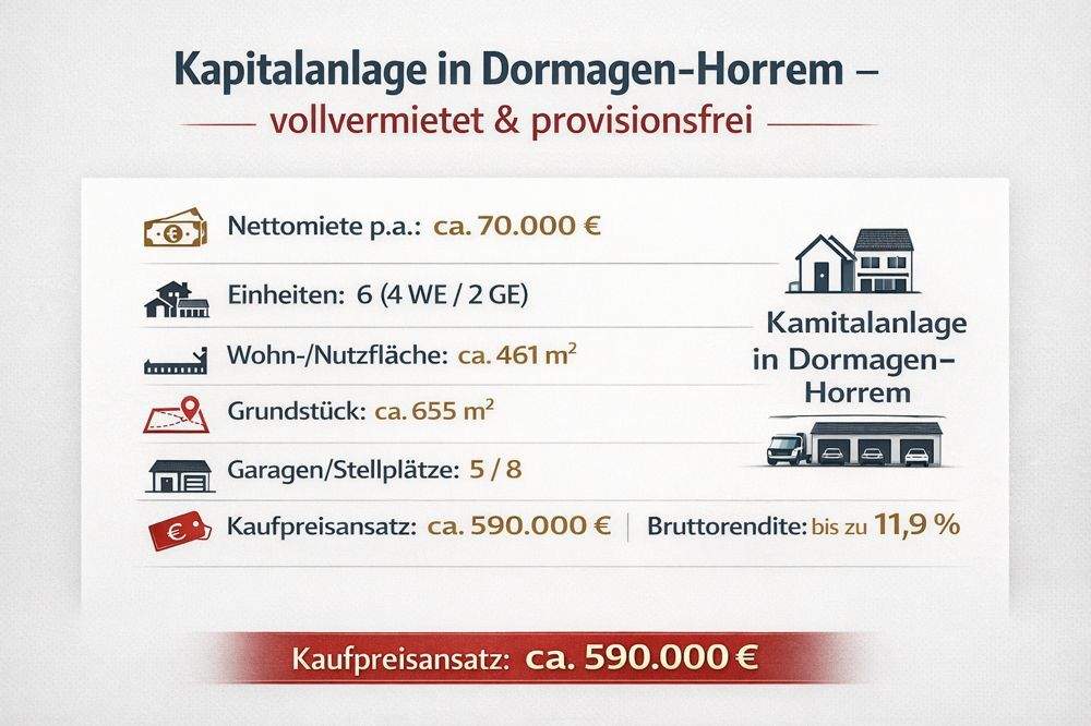 Kapitalanlage in Dormagen: Solides Renditeobjekt mit Wohnen & Gewerbe - provisionsfrei!