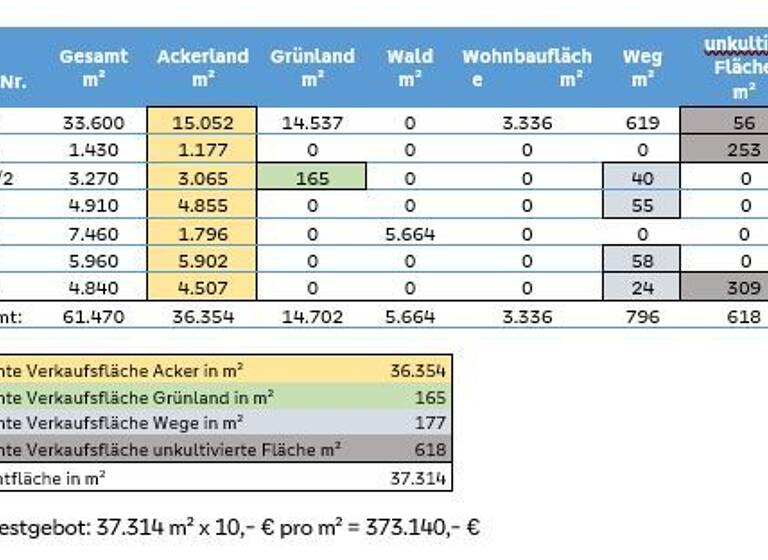 Land-/Forstwirtschaft zum Kauf 373.140 € 37.314 m²<br/>Grundstück Waltenham Waltenham Wittibreut 84384