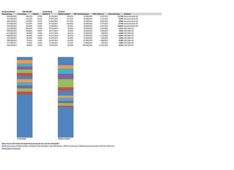 Einfamilienhaus zum Kauf 498.000 € 5 Zimmer 92 m² 850 m² Grundstück Kladow Berlin 14089