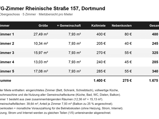 WG-Zimmer zur Miete 205 € 10 m² Mitte Dortmund 44147
