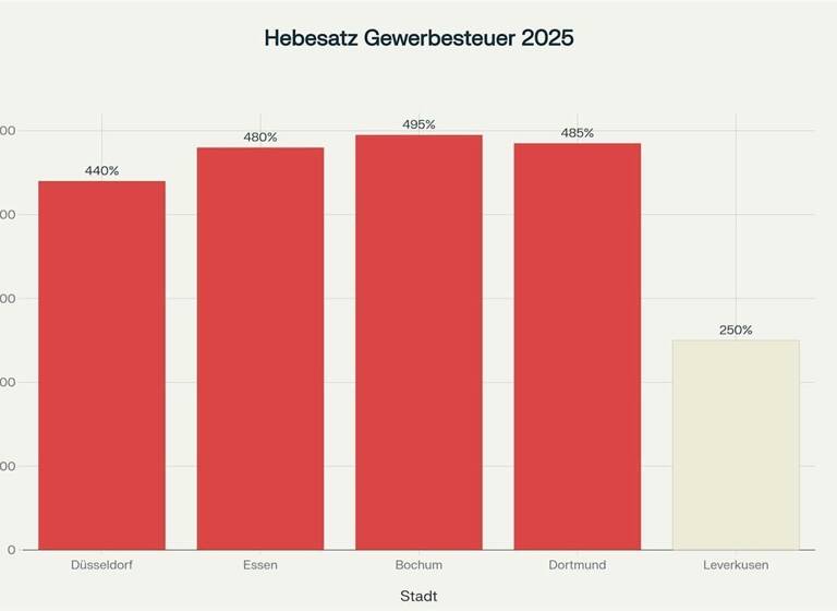Bürofläche zur Miete 149 € 210 m² Bürofläche Marienkirche Oberhausen 46047