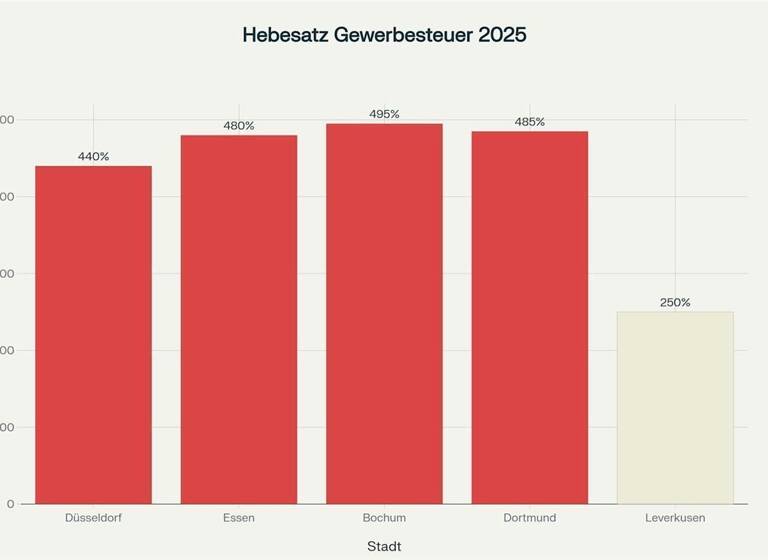 Bürofläche zur Miete 149 € 250 m² Bürofläche teilbar ab 1 m² Mettmann 40822