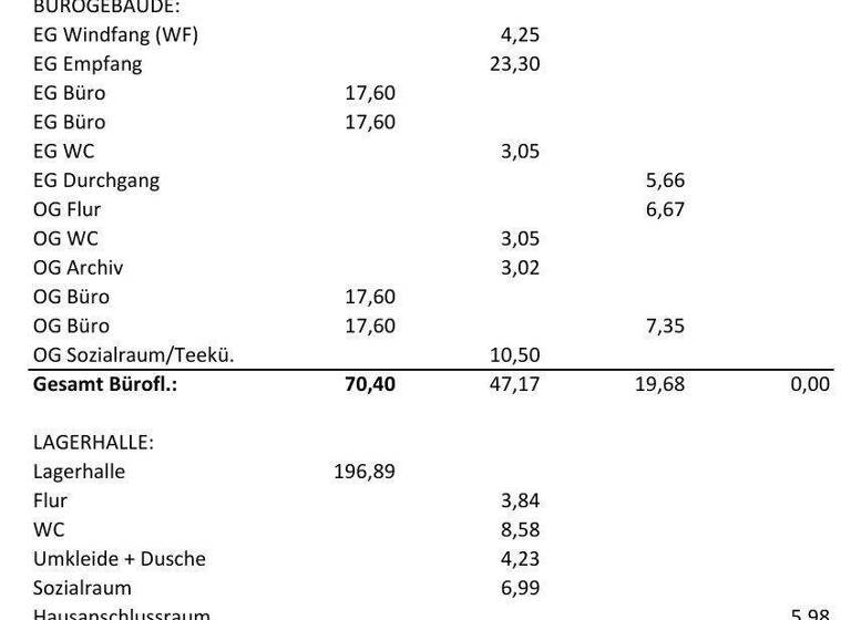 Lagerhalle zum Kauf - Erstbezug 599.900 € 196,9 m² Lagerfläche Röttenbach 91187