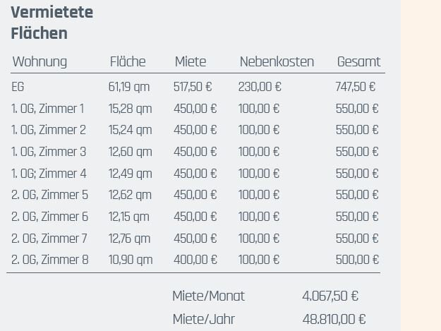 Mehrfamilienhaus zum Kauf 1.300.000 € 10 Zimmer 194 m²<br/>Wohnfläche 230 m²<br/>Grundstück Koenigsbau Konstanz-Königsbau 78464