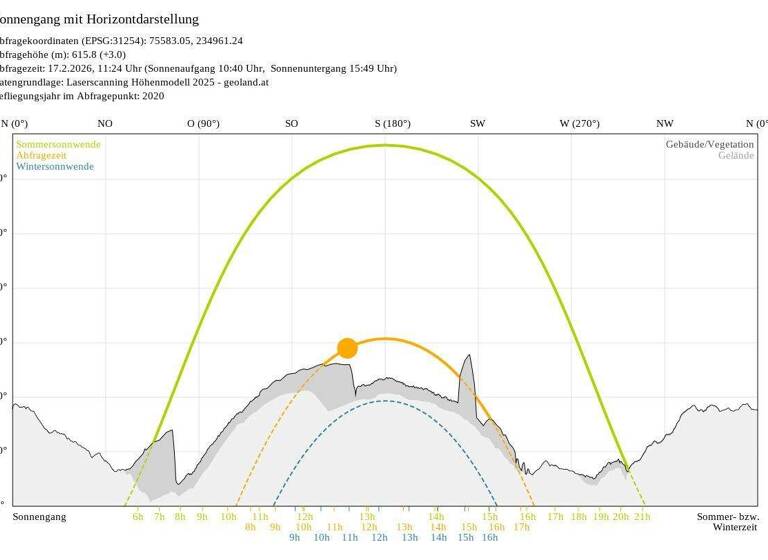 Grundstück zum Kauf 340.000 € 400 m² Grundstück Völs 6176